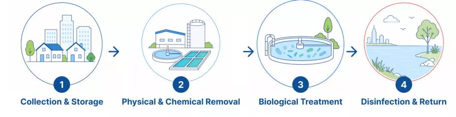 Milwaukee Wastewater Treatment Process - 4 Steps